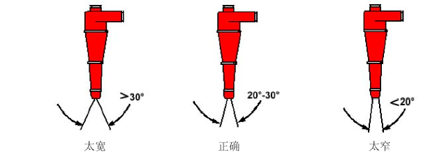 旋流器工作原理