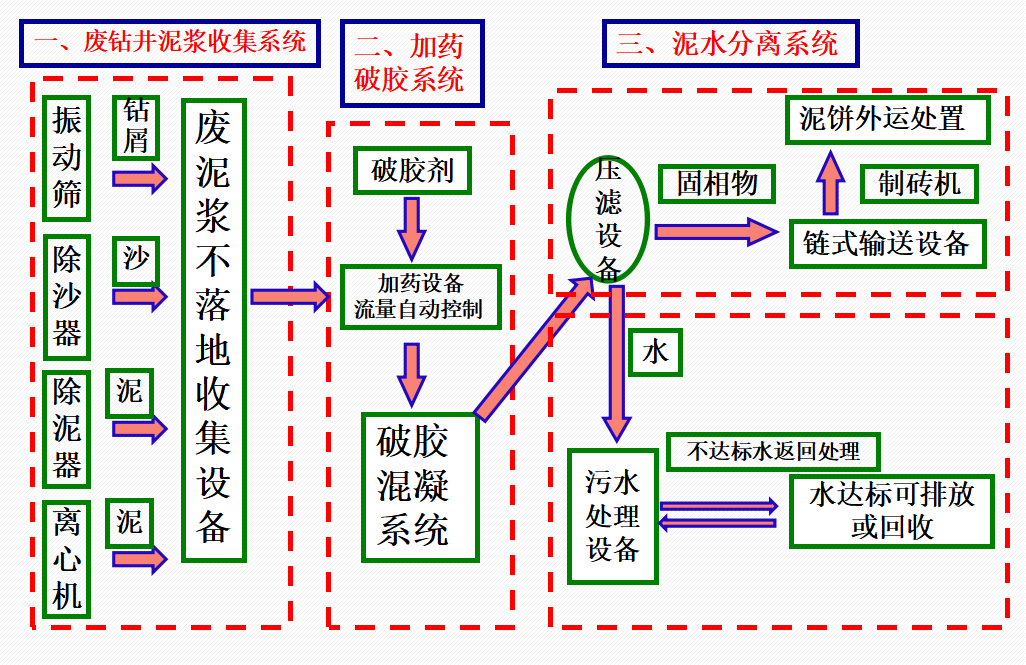 泥漿不落地工藝流程圖